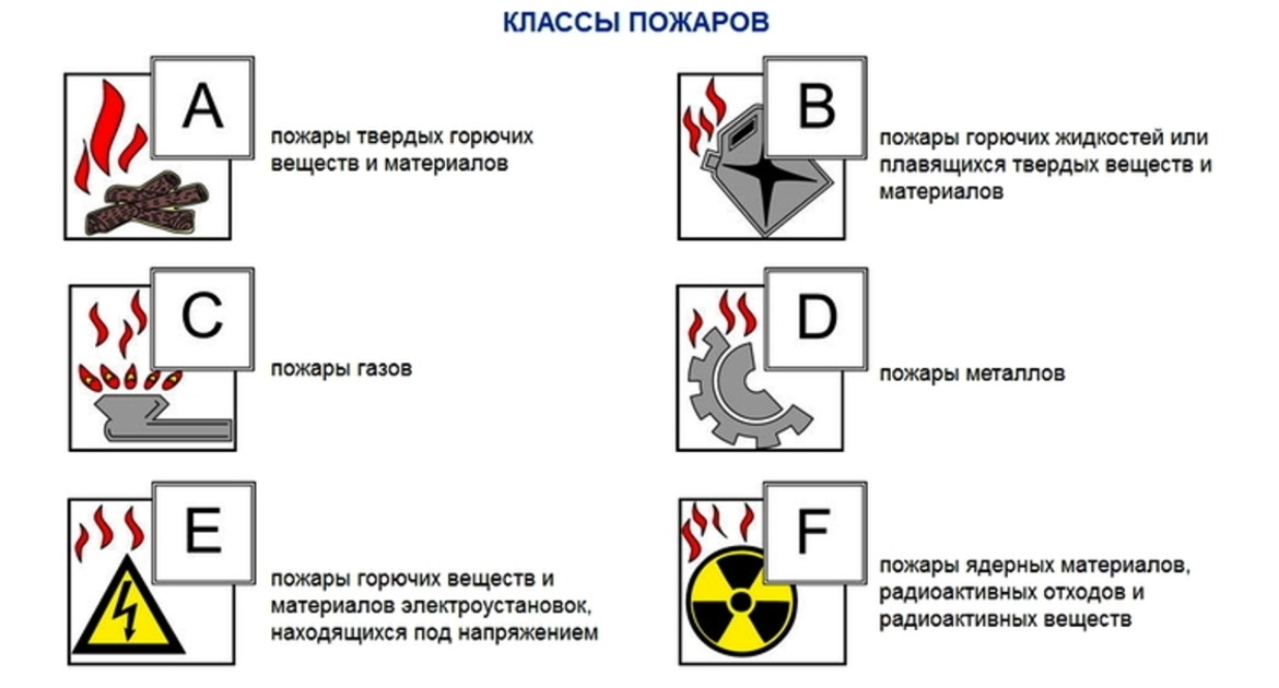 Классы пожаров