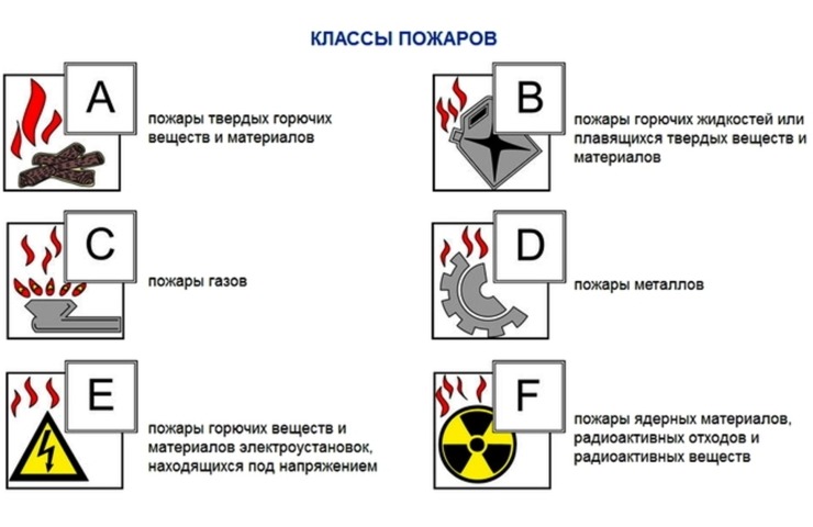 Классы пожаров